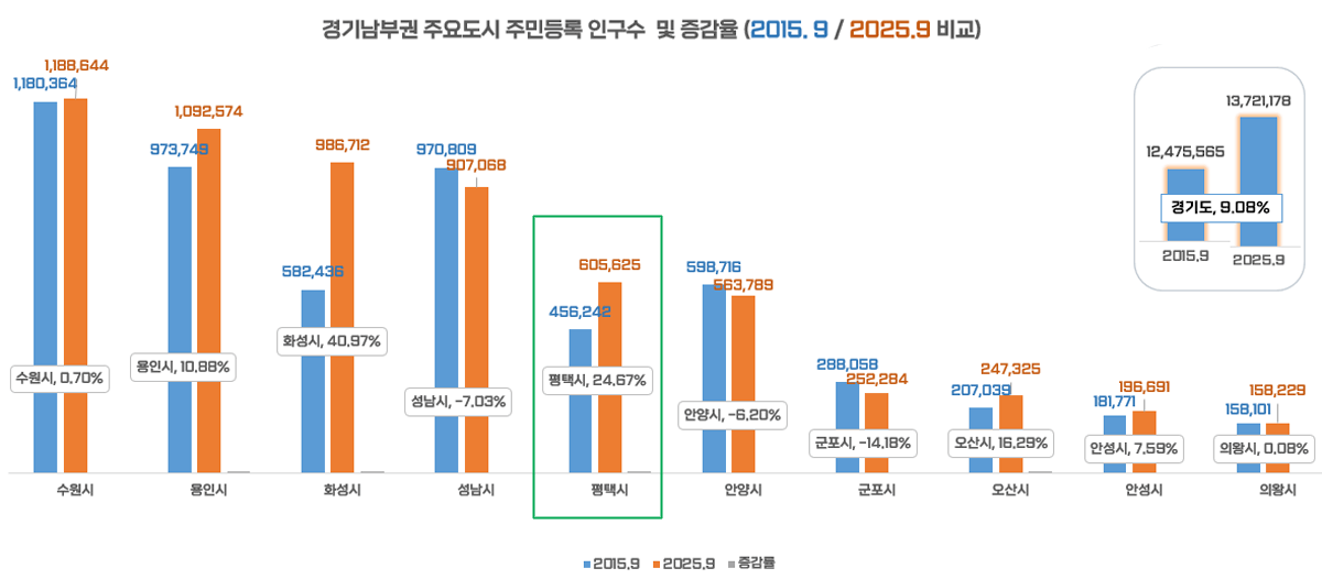 평택의 미래가치